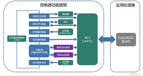 智能小車(chē)驅(qū)動(dòng)器軟件與人工智能基礎(chǔ)軟件開(kāi)發(fā)全攻略