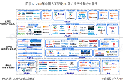 2018年中國(guó)人工智能100強(qiáng)研究 產(chǎn)業(yè)鏈深度剖析之基礎(chǔ)層、技術(shù)層與應(yīng)用層